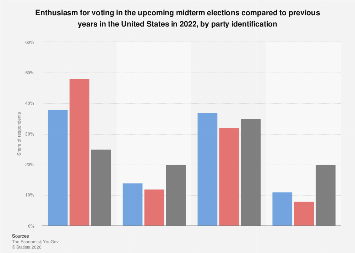 Midterm election voting enthusiasm by party U.S. 2022| Statista