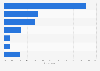 Leading problems in accessing the internet among children in the Philippines as of April 2021