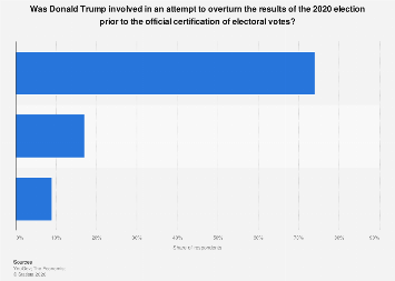 Opinion on Trump attempting to overturn U.S. election 2022| Statista