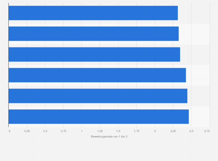 Statistik: Bewertung der Kundenberatung von Elektrofachmärkten durch Konsumenten in Deutschland im Jahr 2025 (Skala von 1 = ausgezeichnet bis 5 = schlecht)