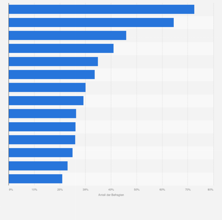 Statistik: Bevorzugte Musikrichtungen der deutschen Bevölkerung ab 14 Jahren im Jahr 2024