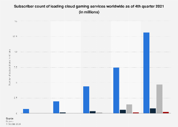 Cloud Gaming's 21.7 Million Paying Users Helped the Market