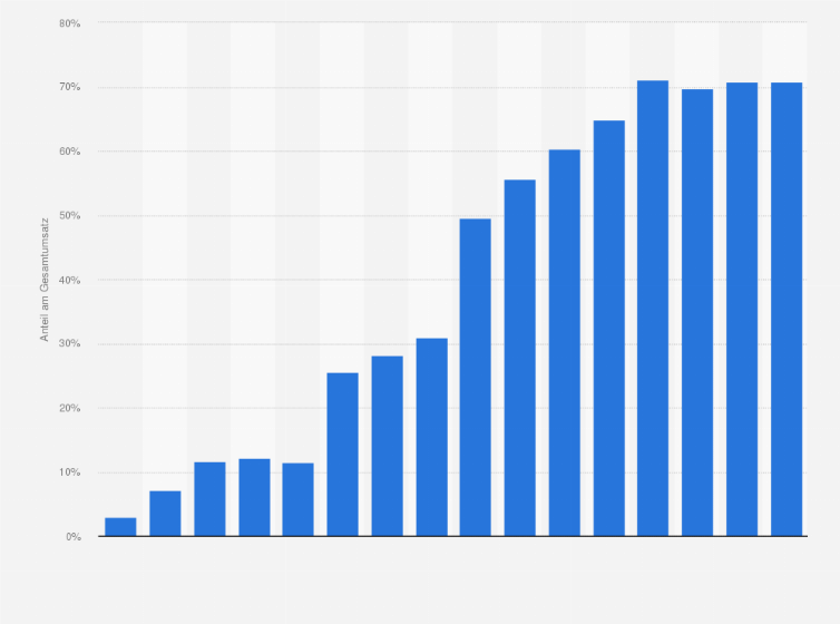 Statistik: Anteil der In-Game-Käufe am Umsatz im Markt für Computer- und Videospiele (ohne Hardware) in Deutschland von 2009 bis 2024