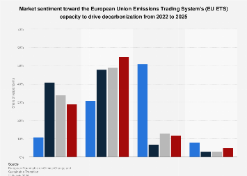 EU ETS decarbonization sentiments 2025| Statista