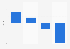 Change in programmatic advertising cost-per-mille (CPM) in France in 2023, by format