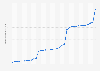 Monthly subscribers of Eurovision's YouTube channel worldwide 2022-2025