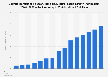 Second-hand luxury leather goods market revenue 2014-2028| Statista