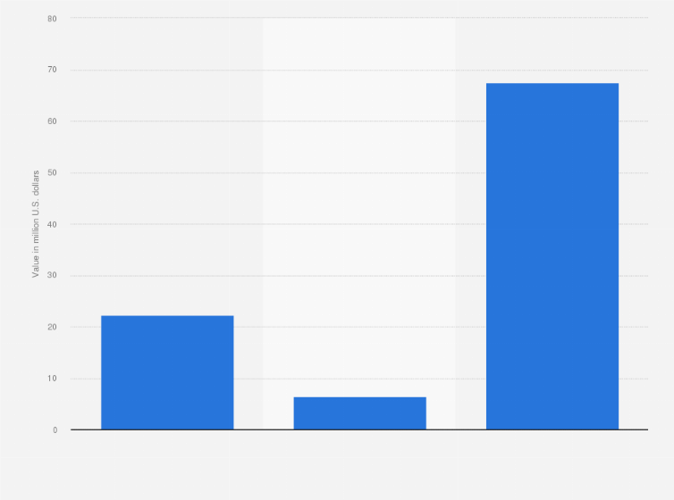 Statistic: Prominent company acquisitions by NetApp as of June 2022 (in million U.S. dollars)