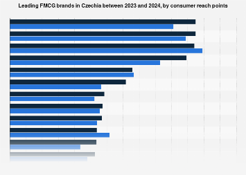 Czechia: leading FMCG brands by CRP 2024| Statista