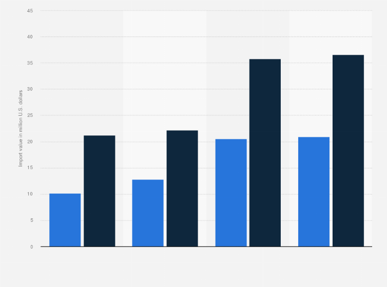 Statistic: Import value of apparel into Uganda from 2015 to 2020, by type (in million U.S. dollars)