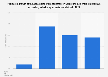 Global ETF projected growth worldwide to June 2026| Statista