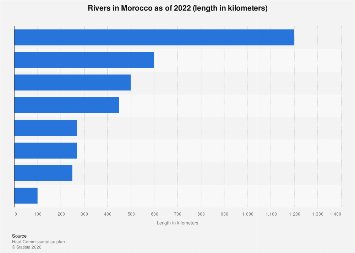 Morocco: main rivers 2022| Statista