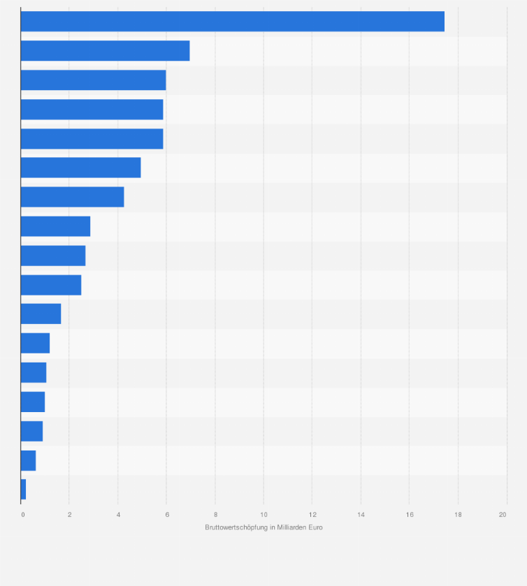 Statistik: Bruttowertschöpfung in Oberösterreich nach Branchen im Jahr 2021 (in Milliarden Euro)
