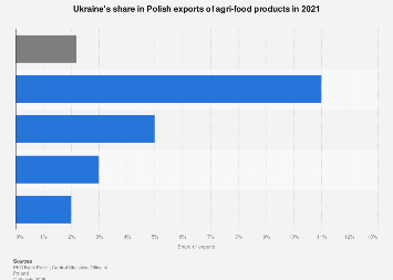 Poland: Ukraine's share in exports of agri-food products 2021 | Statista