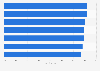Share of healthcare leaders who believed the following areas will be improved due to predictive analytics in clinical settings worldwide in 2022