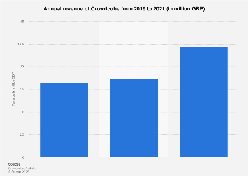 Annual Revenue Of Crowdcube Statista
