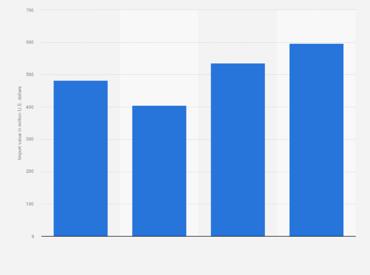 Statistic: Import value of machinery and mechanical appliances in Uganda from 2015 to 2020 (in million U.S. dollars)
