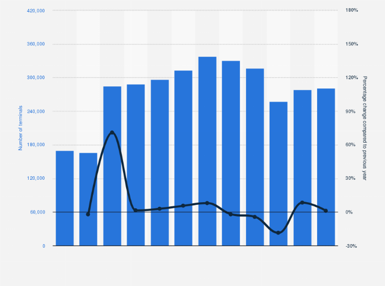 Statistic: Total number of POS terminals reported in Switzerland from 2012 to 2023