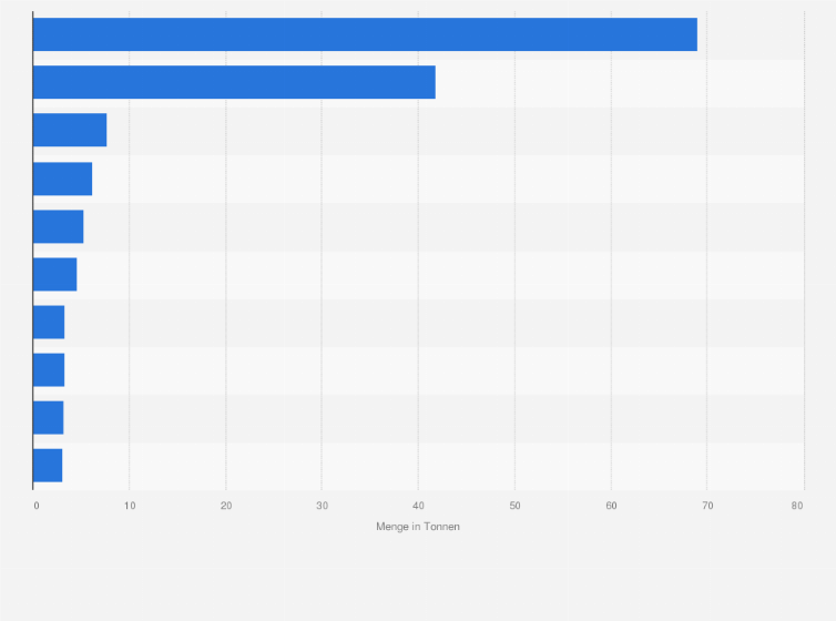 Statistik: Ranking der EU-Häfen mit den größten, beschlagnahmten Mengen an Kokain im Jahr 2020 (in Tonnen)
