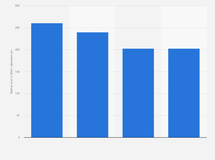 Statistic: Net sales of the yogurt and cheese segment at Meiji Holdings Co., Ltd. in Japan from fiscal year 2020 to 2023 (in billion Japanese yen)