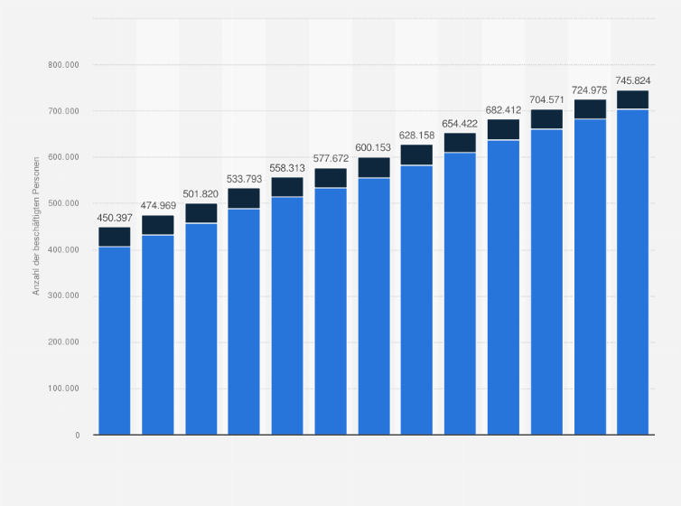 Statistik: Anzahl des pädagogischen Personals in der Kindertagesbetreuung in Deutschland im Zeitraum 2011 bis 2023