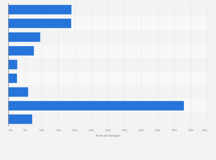 Statistik: Welche Faktoren beeinflussen deine Vorfreude auf die WM in Katar positiv?