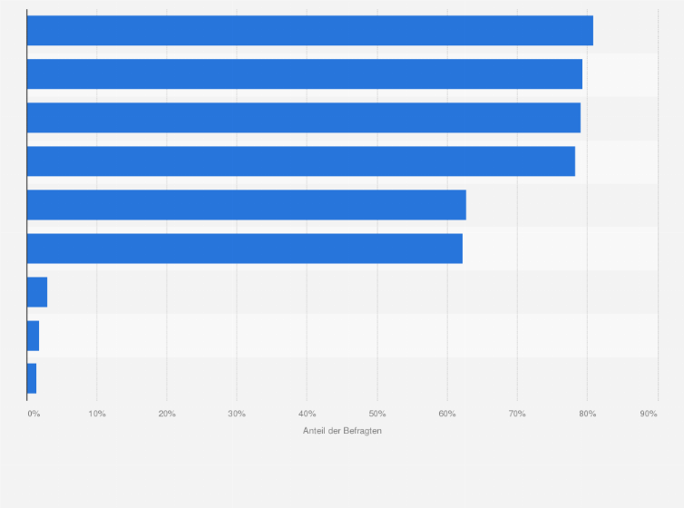 Statistik: Welche Faktoren beeinflussen deiner Vorfreunde auf die WM in Katar negativ?