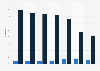 Thinking about the last twelve months, to what extent do you think each of the following have got better or got worse?
