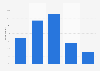 Level of familiarity with influencers among consumers in Canada as of March 2023