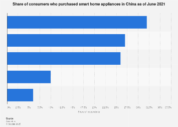 China: proliferation of smart home appliances 2021 | Statista