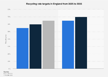 Uk Recycling Rates England recycling rate targets 2035| Statista