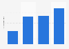 Estimated number of gig workers in India from financial year 2012 to 2020 (in millions)