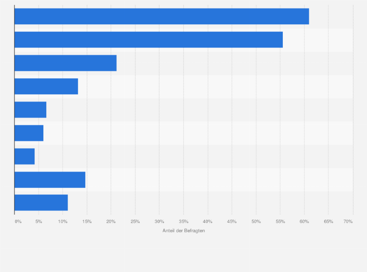 Statistik: Welche dieser kostenpflichtigen Streamingdienste nutzt du?
