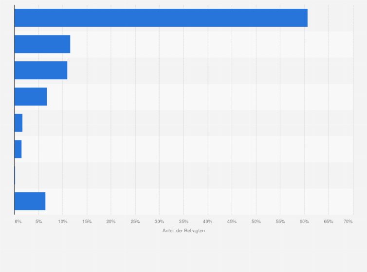 Statistik: Wie viel wärst du bereit, für einen Streamingdienst im Monat mehr zu zahlen, um weiterhin werbefreie Inhalte anschauen zu können?