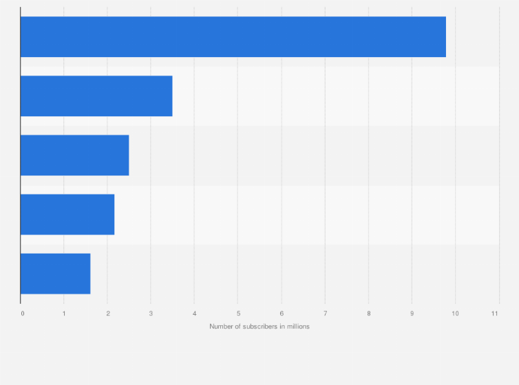Statistic: Leading eSports streamers in India as of 2021, by number of YouTube subscribers (in millions)