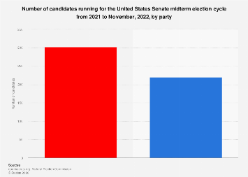 Senate candidates running midterm election by party 2022| Statista