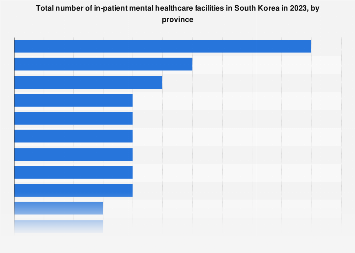 South Korea: mental health facilities by province | Statista