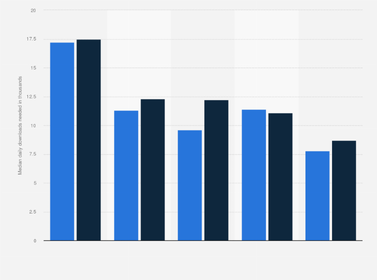 Statistic: Median number of daily downloads needed for Android apps and mobile games in the United States to reach the leading 10 positions in the Google Play Store from 2021 to 2022 (in 1,000s), by category