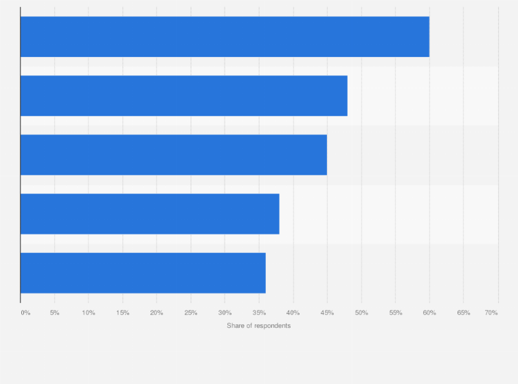 Statistic: Change in spending habits of consumers as a result of rising inflation worldwide in 2022