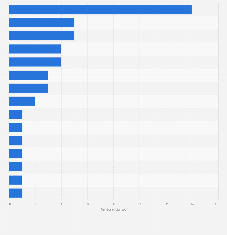 Statistic: Number of quantum sensing startups as of 2022, by country