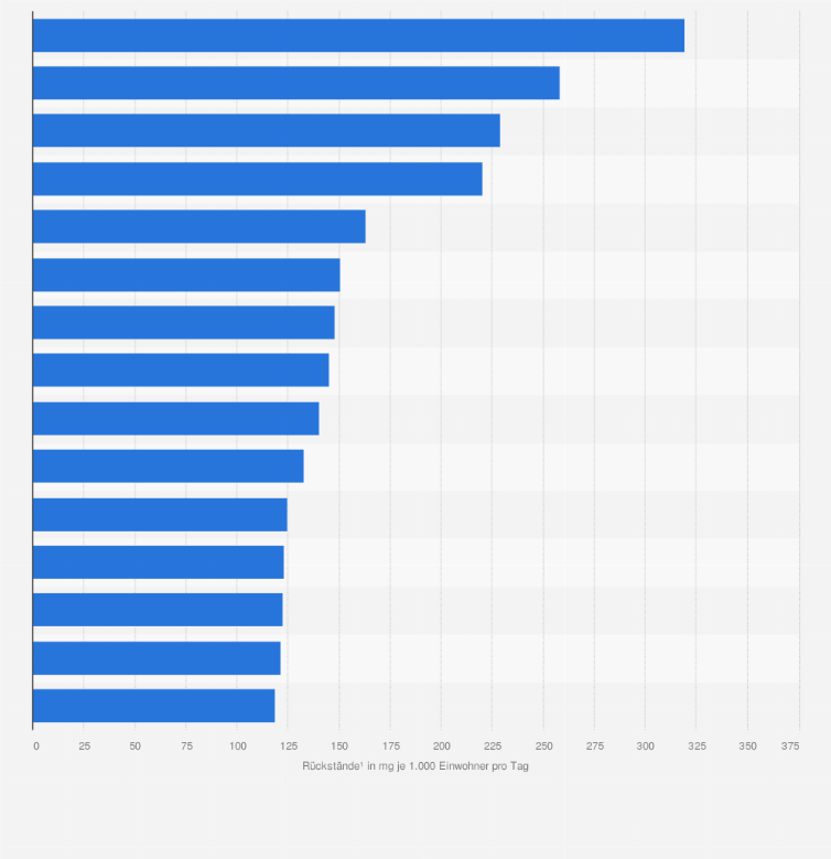Statistik: Top 15 Städte in Europa nach Cannabis-Rückständen im Abwasser im Jahr 2024 (in Milligramm je 1.000 Einwohner pro Tag)