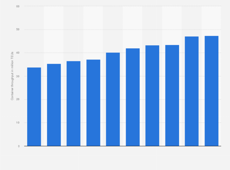 Statistic: Container throughput of Shanghai International Port (Group) Company Limited in China from 2013 to 2022 (in million TEUs)