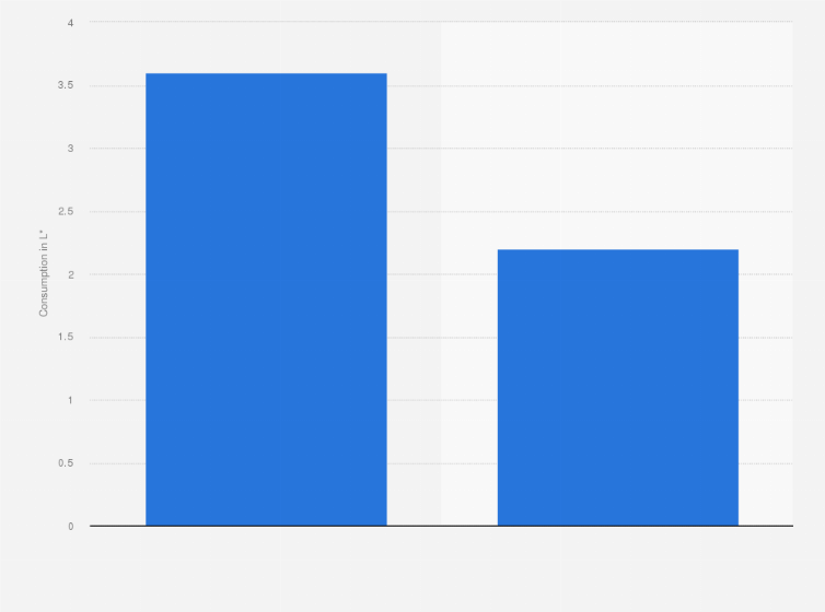 Statistic: Consumption of non-alcoholic beer in Poland in 2022, by gender (in liters)