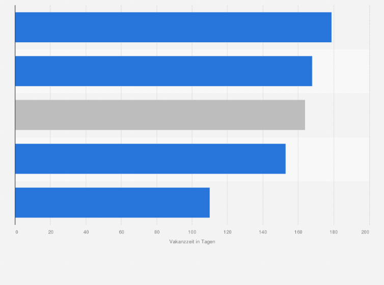 Statistik: Vakanzzeit von Arbeitsstellen¹ nach Anforderungsniveau in Deutschland im Zeitraum von Mai 2024 bis April 2025 (in Tagen)