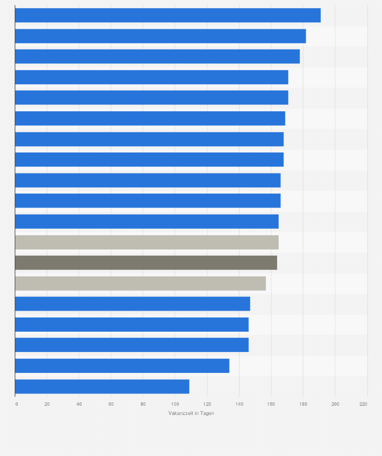 Statistik: Vakanzzeit von Arbeitsstellen¹ in den Bundesländern von Deutschland im Zeitraum von Mai 2024 bis April 2025 (in Tagen)