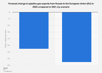 Russia: decline in pipeline gas exports to the EU 2025| Statista