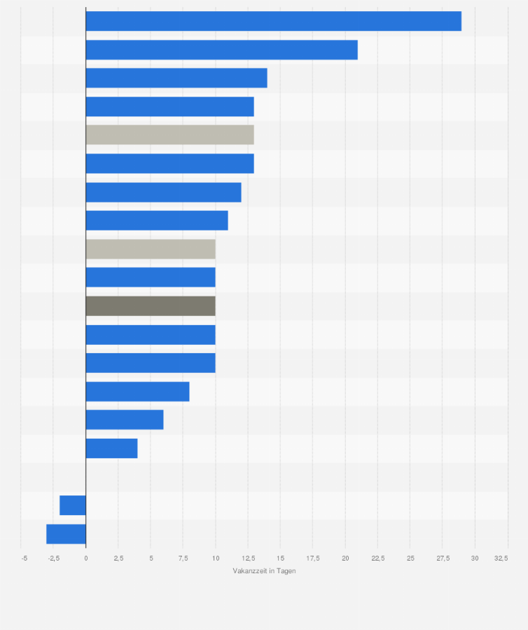 Statistik: Veränderung der Vakanzzeit von Arbeitsstellen¹ im Zeitraum von Mai 2024 bis April 2025 im Vergleich zum Vorjahreszeitraum in den Bundesländern in Deutschland (in Tagen)