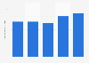 Number of people who played golf for the first time ever in the United States from 2017 to 2021 (in millions)
