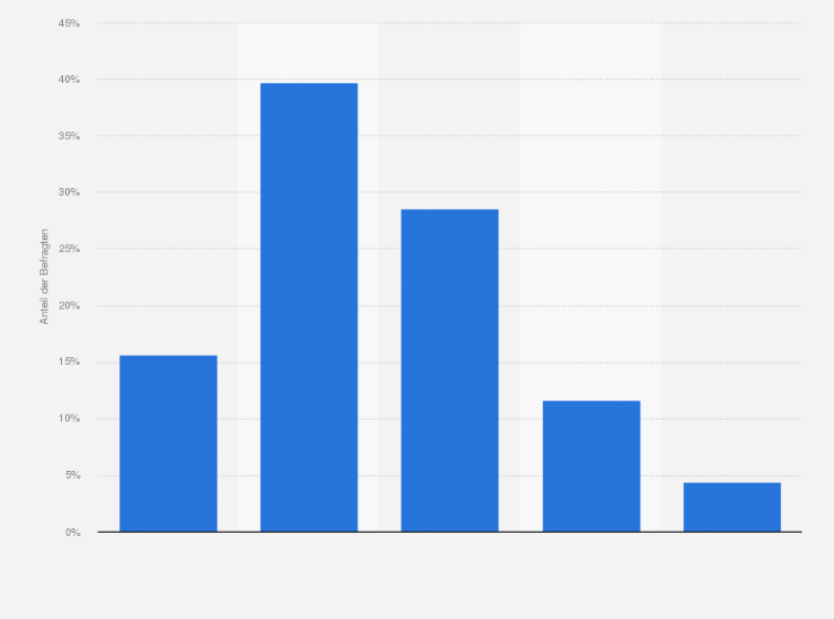 Statistik: Wie relevant war für Sie der Faktor Zeitarbeit in Pandemie-/Krisenzeiten?