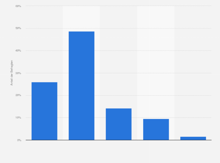 Statistik: In welcher Form könnten Sie sich den Einsatz von KI im Bewerbungsprozess vorstellen?